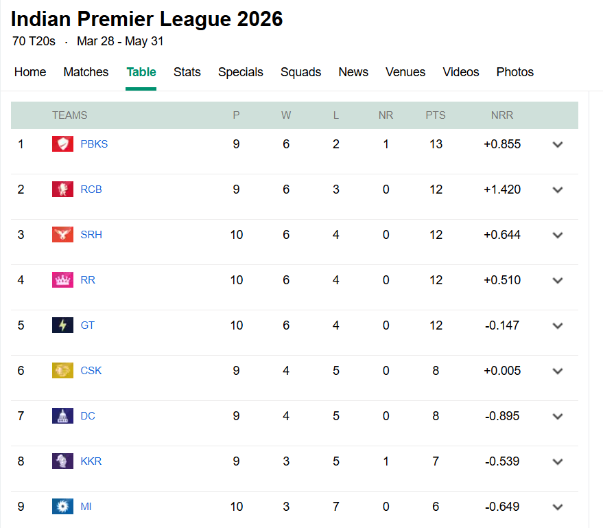 IPL Premier League 2026 - Points Table